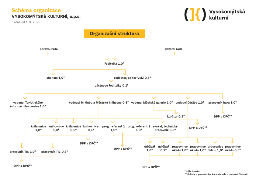 vmk schemaorganizace